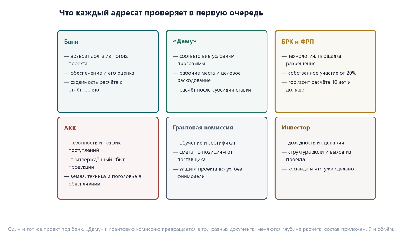 Что проверяет каждый получатель бизнес-плана: банк — возврат долга и залог, «Даму» — условия программы, БРК и ФРП — технологию и собственное участие, АКК — сезонность и сбыт, грантовая комиссия — смету, инвестор — доходность и выход