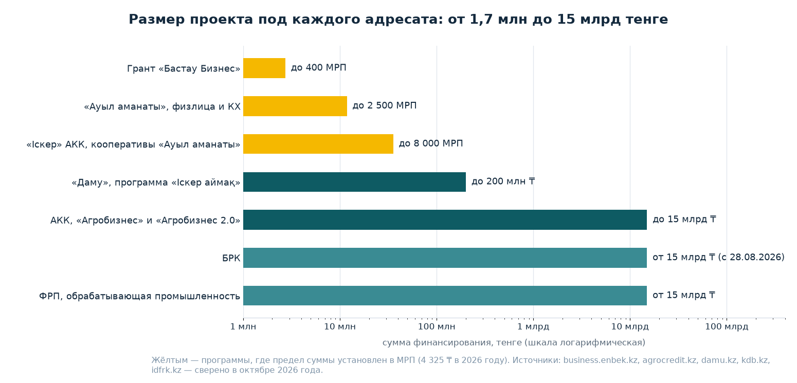 Размер проекта по получателям: грант Бастау до 400 МРП, Ауыл аманаты до 2 500 МРП, Іскер до 8 000 МРП, Даму до 200 млн тенге, АКК до 15 млрд, БРК от 15 млрд с 28 августа 2026 года, ФРП от 15 млрд тенге