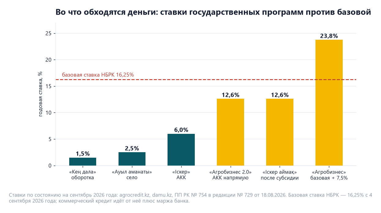 Ставки программ поддержки в Казахстане: Кең дала 1,5%, Ауыл аманаты 2,5%, Іскер 6%, Агробизнес 2.0 и Іскер аймақ 12,6%, Агробизнес 23,75% против базовой ставки 16,25%