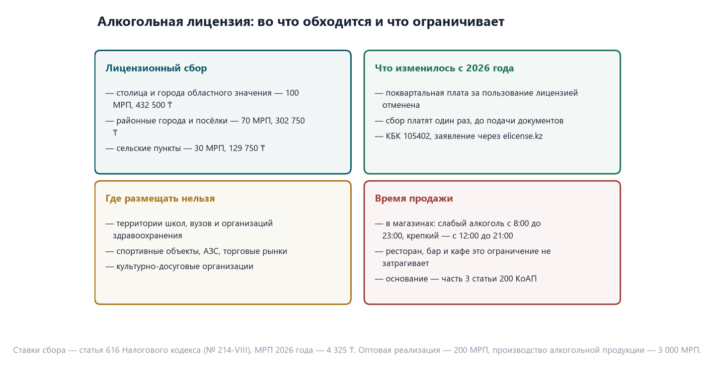 Кафе, ресторан или бар: сравнение форматов в Казахстане по вложениям, чеку и окупаемости 8 Алкогольная лицензия в Казахстане: сбор 100 МРП в крупных городах, 70 МРП в районных, 30 МРП в селах, запрет размещения рядом со школами и ограничения по времени продажи