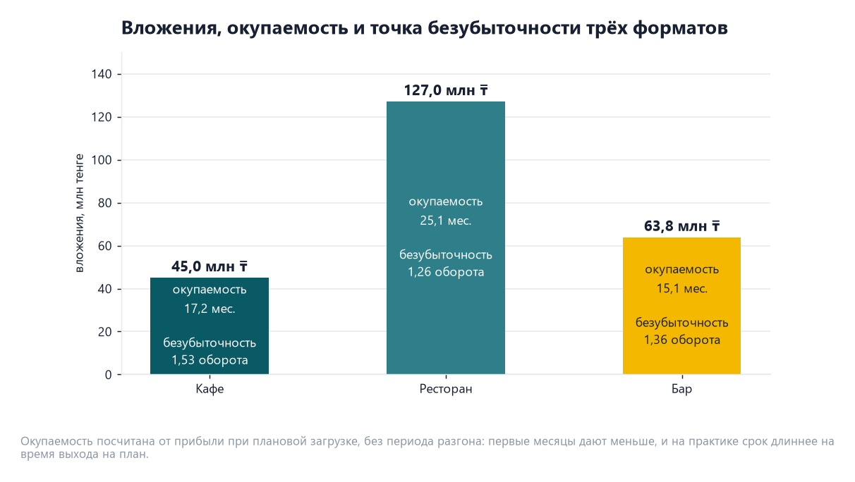 Кафе, ресторан или бар: сравнение форматов в Казахстане по вложениям, чеку и окупаемости 7 Вложения в кафе 45 млн тенге, в бар 63,8 млн, в ресторан 127 млн; окупаемость 17,2, 15,1 и 25,1 месяца
