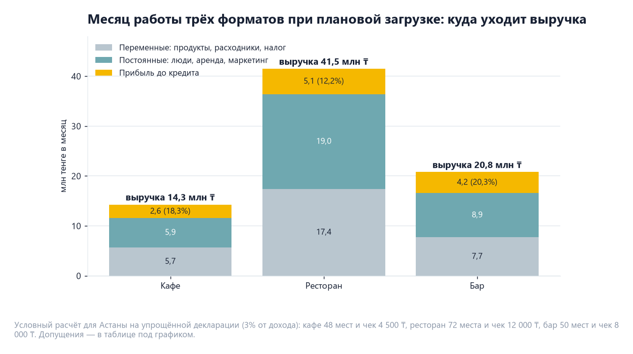Кафе, ресторан или бар: сравнение форматов в Казахстане по вложениям, чеку и окупаемости 6 Структура выручки кафе, ресторана и бара за месяц: переменные расходы, постоянные расходы и прибыль при плановой загрузке