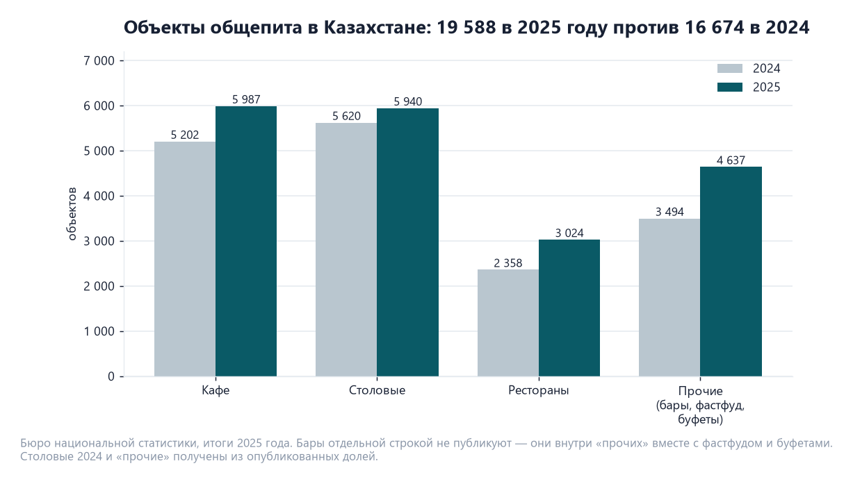 Кафе, ресторан или бар: сравнение форматов в Казахстане по вложениям, чеку и окупаемости 1 Количество объектов общепита в Казахстане по типам: кафе 5 987, столовые 5 940, рестораны 3 024 и прочие 4 637 в 2025 году против 2024 года