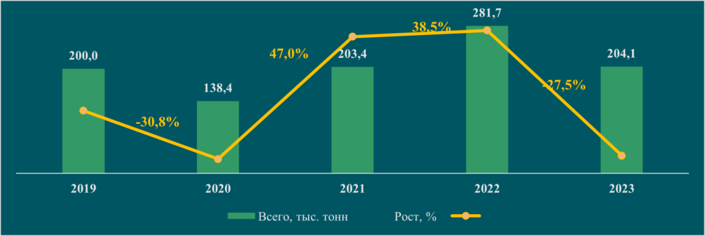 анализ рынка сахара