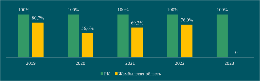 доля производства сахара жамбылской области