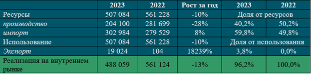 реализация сахара на внутреннем рынке