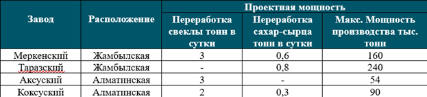 анализ рынка сахара