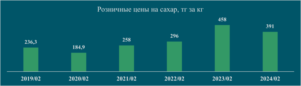 анализ рынка сахара