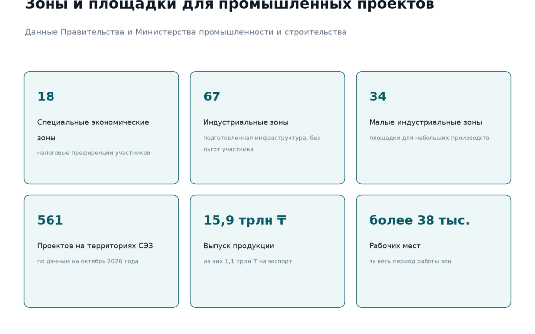 Площадки для промышленных проектов в Казахстане: 18 специальных экономических зон, 67 индустриальных зон, 34 малые индустриальные зоны, 561 проект на территориях СЭЗ, выпуск продукции 15,9 трлн тенге, более 38 тысяч рабочих мест