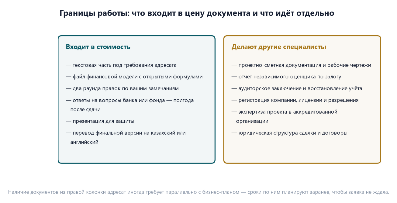Условия работы над бизнес-планом: сопровождение, правки и границы объёма 1 Что входит в стоимость бизнес-плана: текст, финансовая модель, два раунда правок, полгода сопровождения, презентация и перевод; отдельно — проектно-сметная документация, оценка залога, аудит