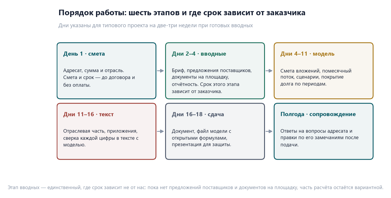 Условия работы над бизнес-планом: сопровождение, правки и границы объёма 2 Шесть этапов работы над бизнес-планом: смета в первый день, сбор вводных, финансовая модель, текст и приложения, сдача с файлом модели и полгода сопровождения