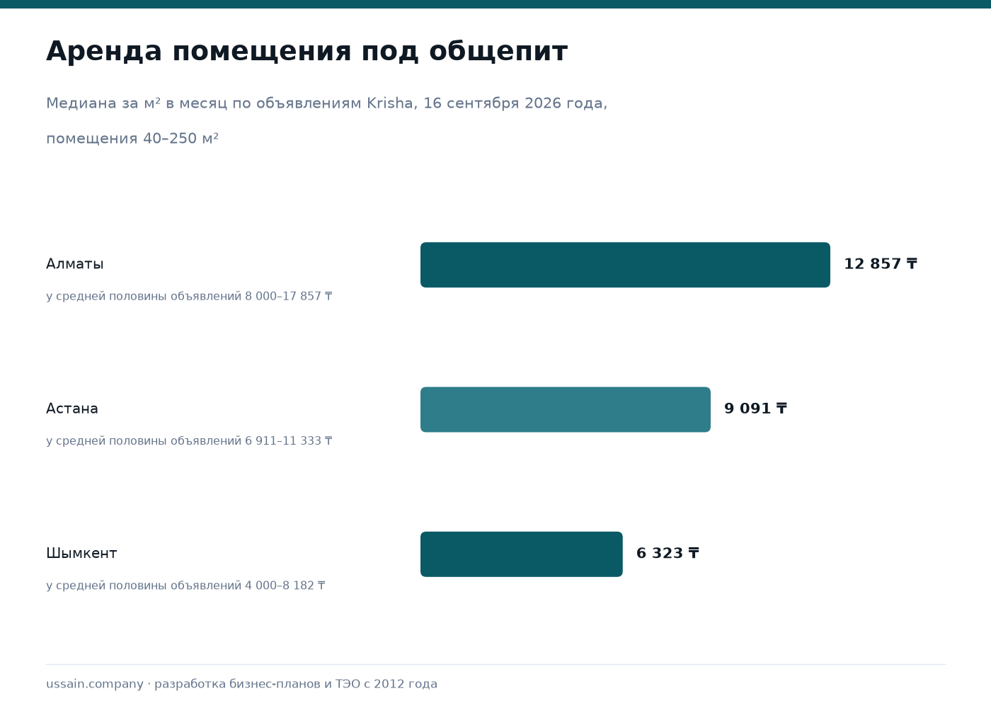 Сколько стоит открыть кафе в Казахстане в 2026 году 2 Медиана аренды помещений под общепит за квадратный метр в месяц: Алматы 12 857 тенге, Астана 9 091 тенге, Шымкент 6 323 тенге по объявлениям Krisha на 16 сентября 2026 года