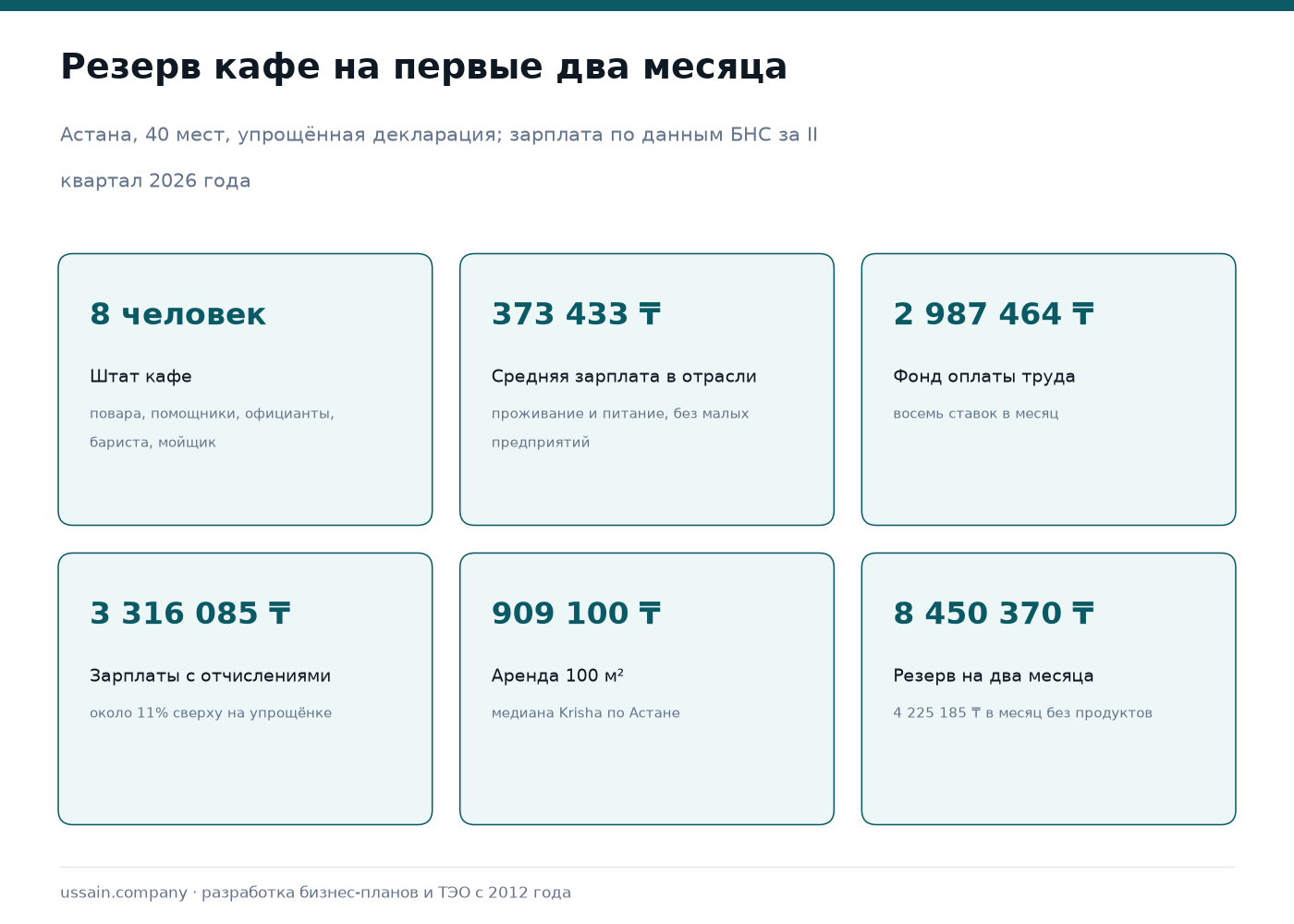 Сколько стоит открыть кафе в Казахстане в 2026 году 5 Резерв кафе на два месяца: штат 8 человек, средняя зарплата в отрасли 373 433 тенге, фонд оплаты труда 2 987 464 тенге, с отчислениями 3 316 085 тенге, аренда 909 100 тенге, резерв 8 450 370 тенге