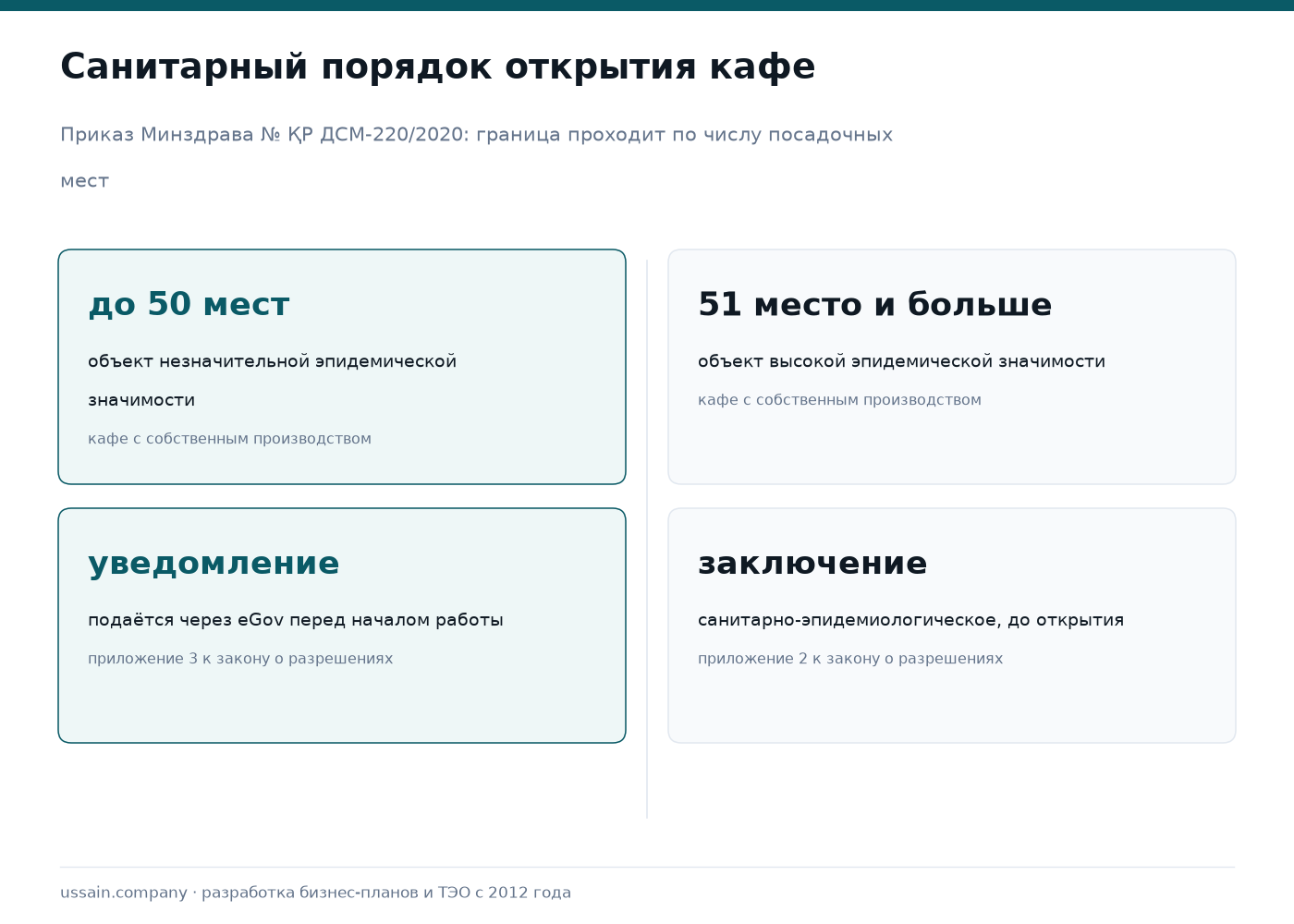 Сколько стоит открыть кафе в Казахстане в 2026 году 4 Санитарный порядок открытия кафе: до 50 посадочных мест — уведомление о начале деятельности, от 51 места — санитарно-эпидемиологическое заключение до открытия