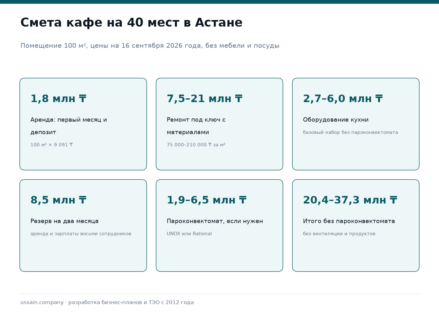 Сколько стоит открыть кафе в Казахстане в 2026 году 1 Смета кафе на 40 мест в Астане: аренда 1,8 млн тенге, ремонт 7,5–21 млн, оборудование кухни 2,7–6,0 млн, резерв на два месяца 8,5 млн, итого 20,4–37,3 млн тенге