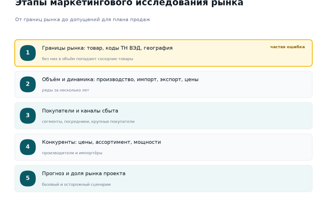 Этапы маркетингового исследования рынка: границы рынка, объём и динамика, покупатели и каналы сбыта, конкуренты, прогноз и доля рынка проекта