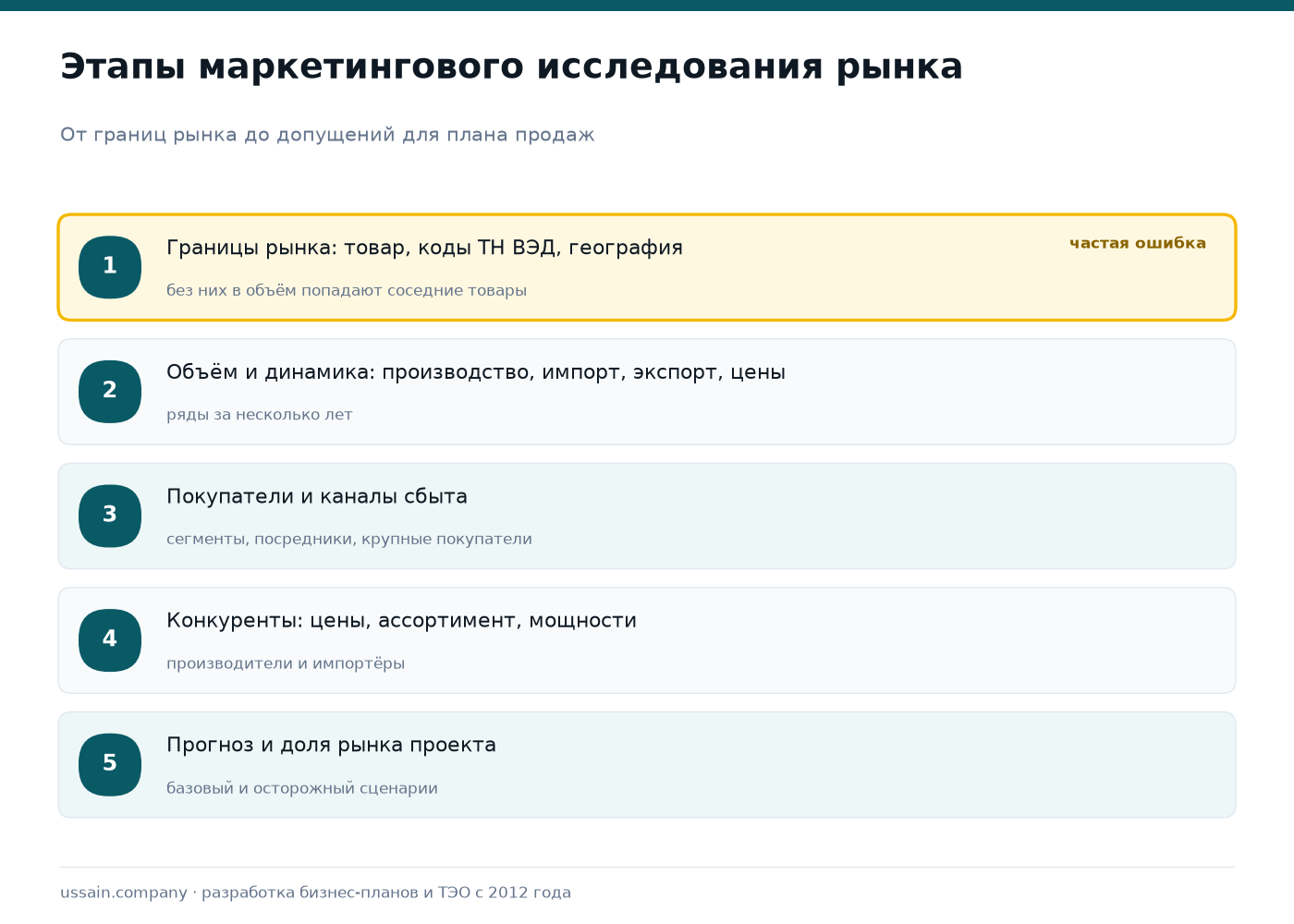 Маркетинговое исследование рынка в Казахстане: методика и источники 2 Этапы маркетингового исследования рынка: границы рынка, объём и динамика, покупатели и каналы сбыта, конкуренты, прогноз и доля рынка проекта