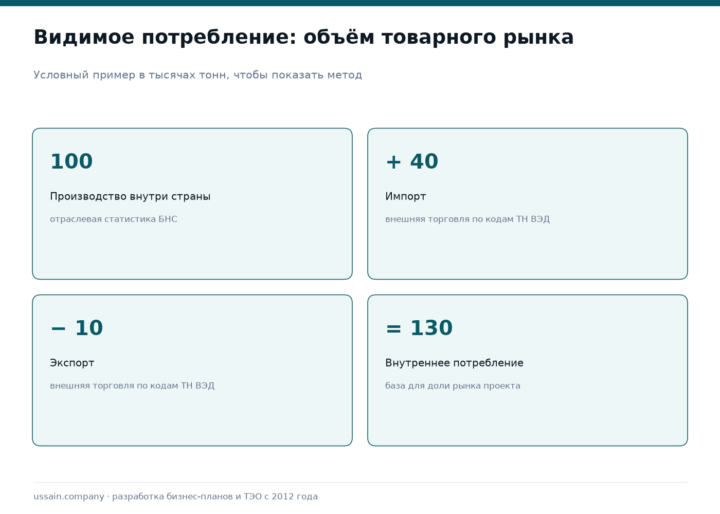 Маркетинговое исследование рынка в Казахстане: методика и источники 1 Схема расчёта видимого потребления: производство 100 тысяч тонн плюс импорт 40 минус экспорт 10 равно внутреннее потребление 130 тысяч тонн, условный пример