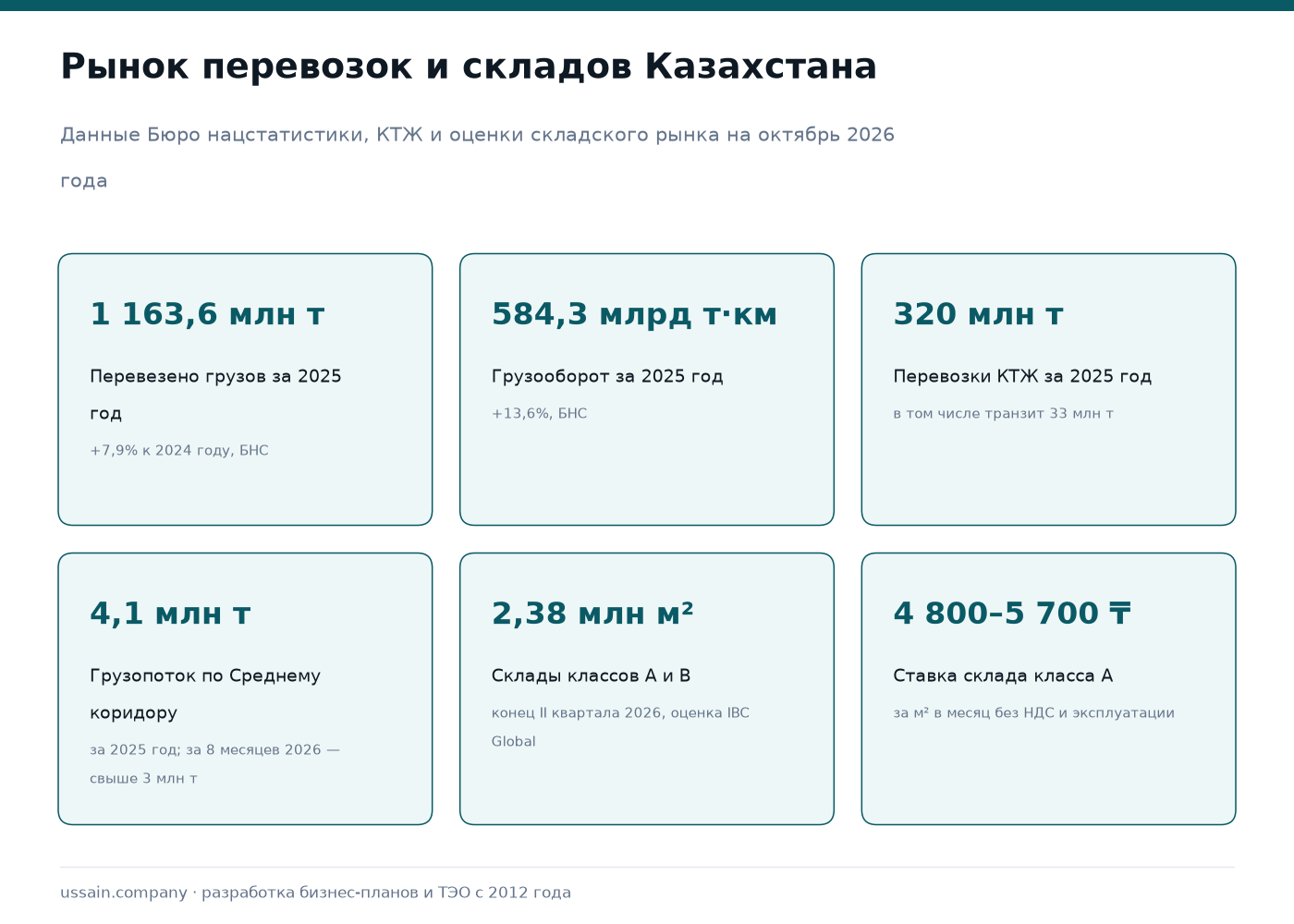 Бизнес-план логистической компании в Казахстане 1 Рынок перевозок и складов Казахстана: перевезено 1 163,6 млн тонн за 2025 год, грузооборот 584,3 млрд тонно-километров, перевозки КТЖ 320 млн тонн с транзитом 33 млн тонн, Средний коридор 4,1 млн тонн, склады классов A и B 2,38 млн квадратных метров, ставка класса A 4 800–5 700 тенге