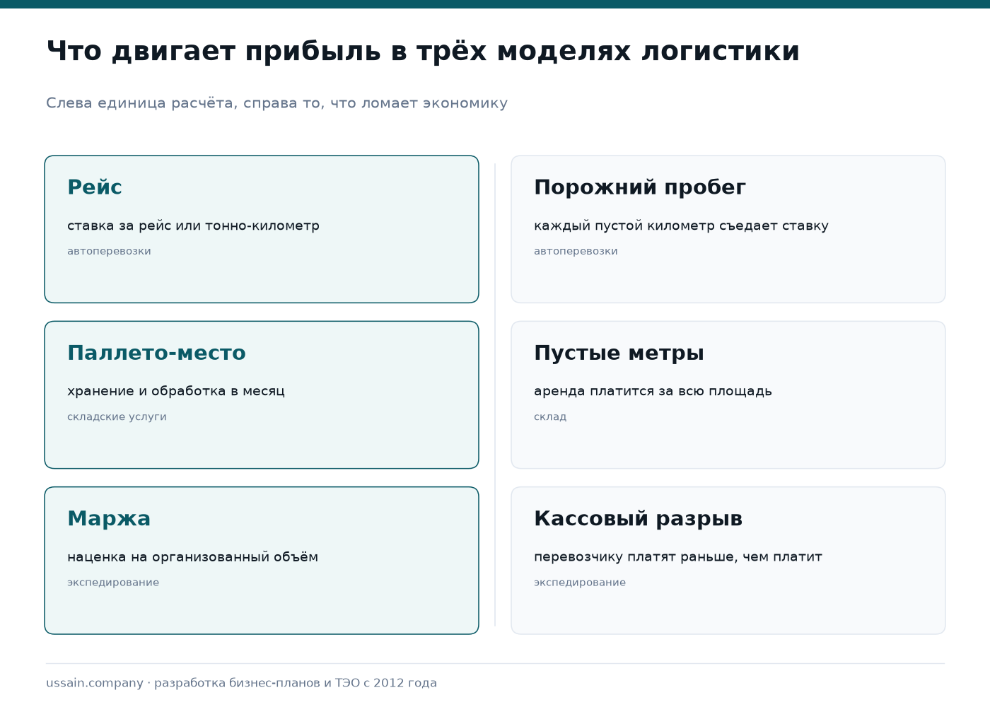 Бизнес-план логистической компании в Казахстане 2 Три модели логистики и их уязвимости: автоперевозки — ставка за рейс и порожний пробег, склад — паллето-место и пустые метры, экспедирование — маржа и кассовый разрыв