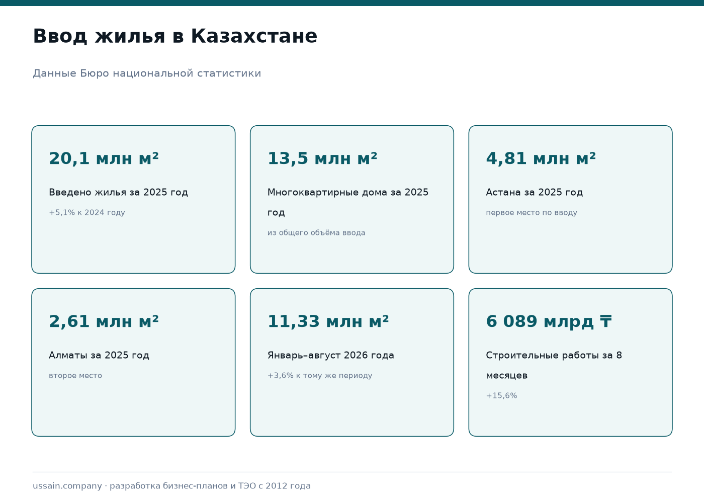 Бизнес-план девелоперского проекта в Казахстане 2 Ввод жилья в Казахстане: 20,1 млн квадратных метров за 2025 год, из них 13,5 млн многоквартирных, Астана 4,81 млн, Алматы 2,61 млн, январь–август 2026 года 11,33 млн квадратных метров, объём строительных работ 6 089 млрд тенге