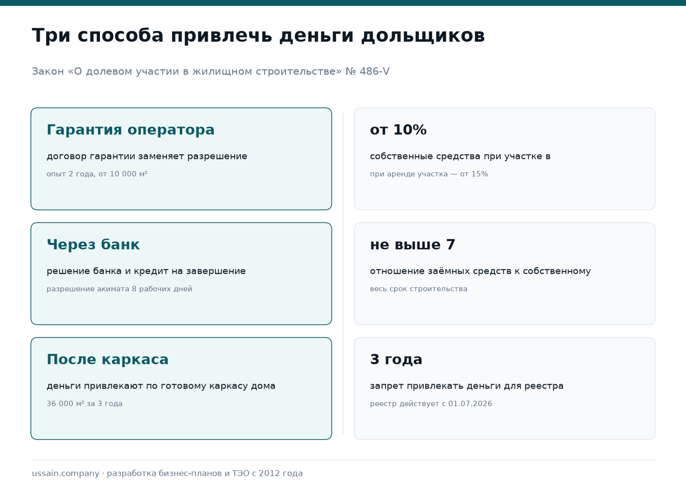 Бизнес-план девелоперского проекта в Казахстане 1 Три способа привлечения денег дольщиков в Казахстане: гарантия единого оператора, участие банка второго уровня, привлечение после возведения каркаса; собственные средства от 10 или 15 процентов, отношение долга к капиталу не выше 7, реестр недобросовестных застройщиков с запретом на 3 года