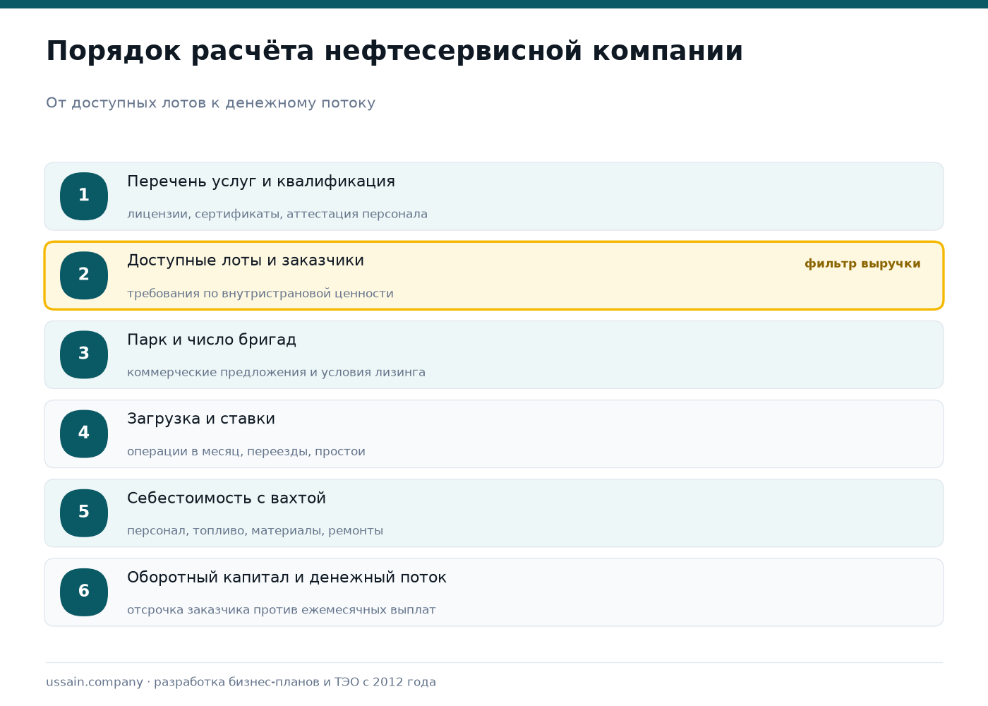 Бизнес-план нефтесервисной компании в Казахстане 2 Порядок расчёта нефтесервисной компании: услуги и квалификация, доступные лоты и заказчики, парк и бригады, загрузка и ставки, себестоимость с вахтовым персоналом, оборотный капитал и денежный поток