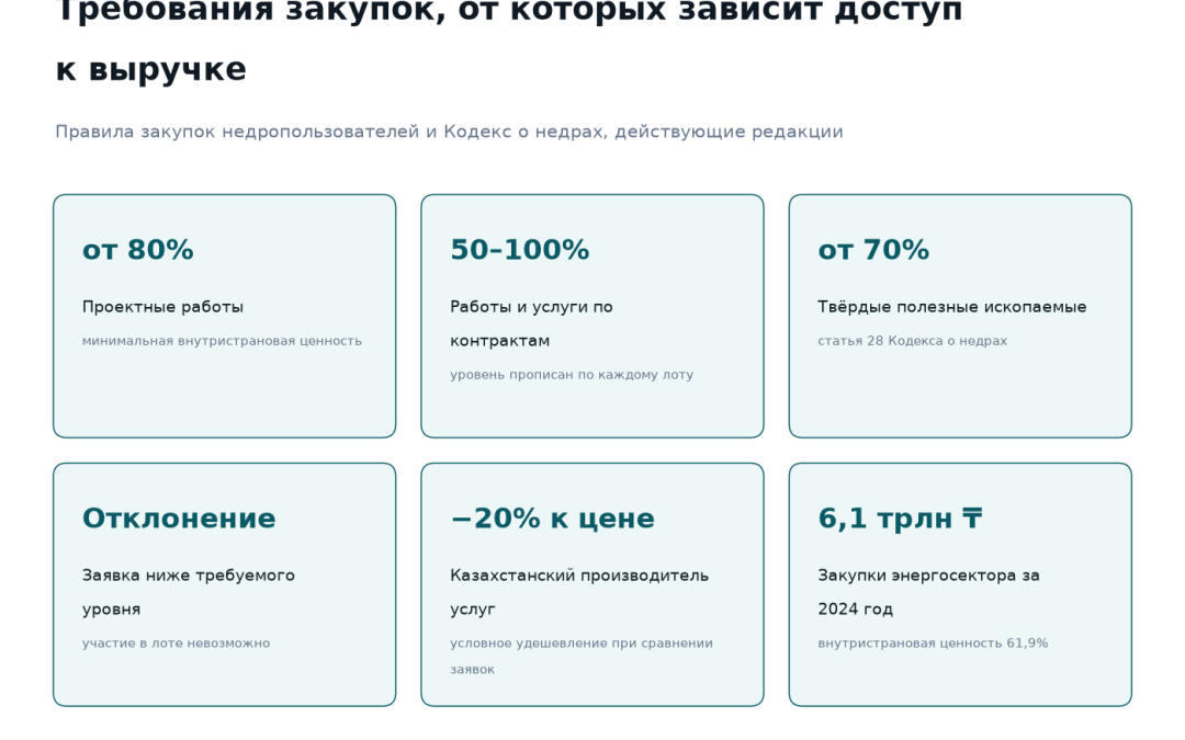 Требования к внутристрановой ценности в закупках недропользователей: проектные работы от 80 процентов, работы и услуги 50–100 процентов, твёрдые полезные ископаемые от 70 процентов, заявка ниже уровня отклоняется, казахстанскому поставщику услуг цена условно снижается на 20 процентов