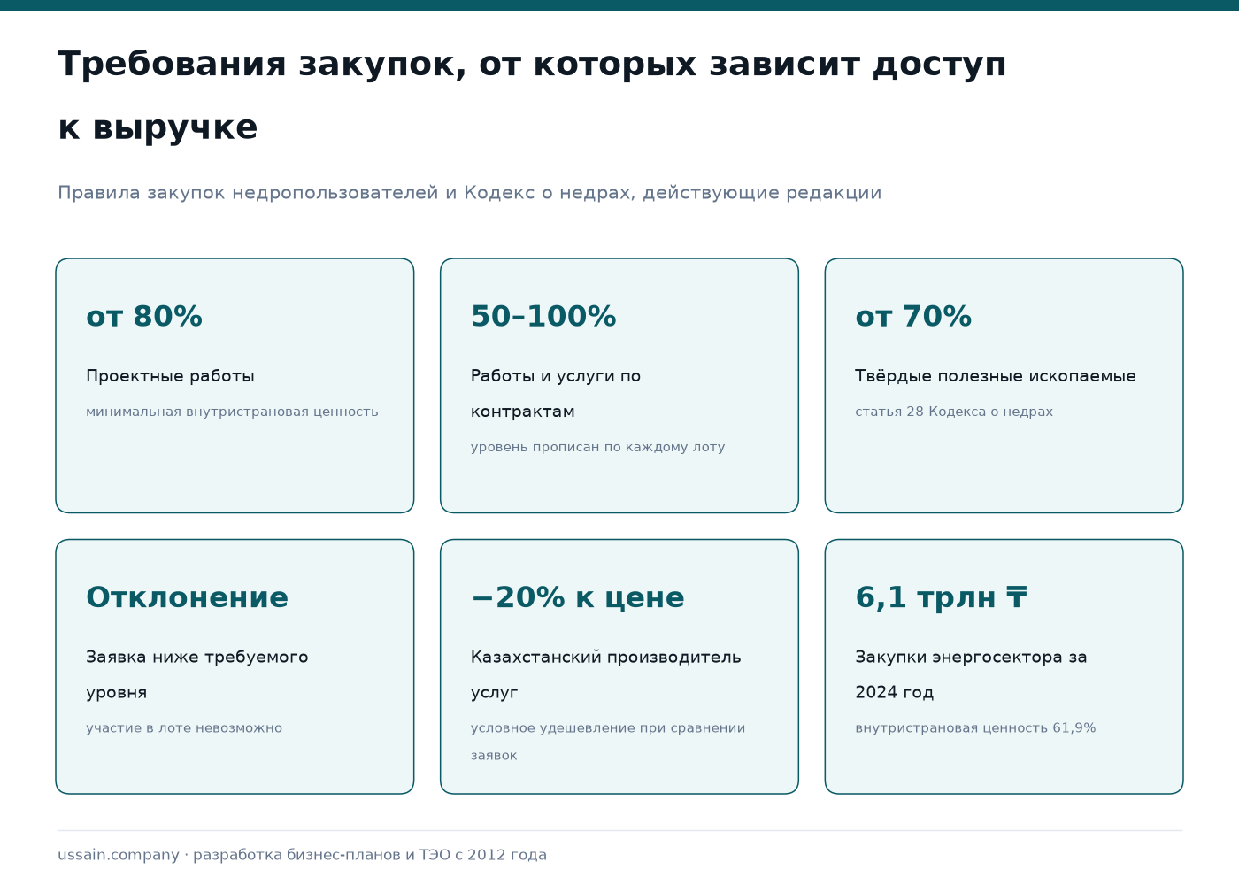 Бизнес-план нефтесервисной компании в Казахстане 1 Требования к внутристрановой ценности в закупках недропользователей: проектные работы от 80 процентов, работы и услуги 50–100 процентов, твёрдые полезные ископаемые от 70 процентов, заявка ниже уровня отклоняется, казахстанскому поставщику услуг цена условно снижается на 20 процентов