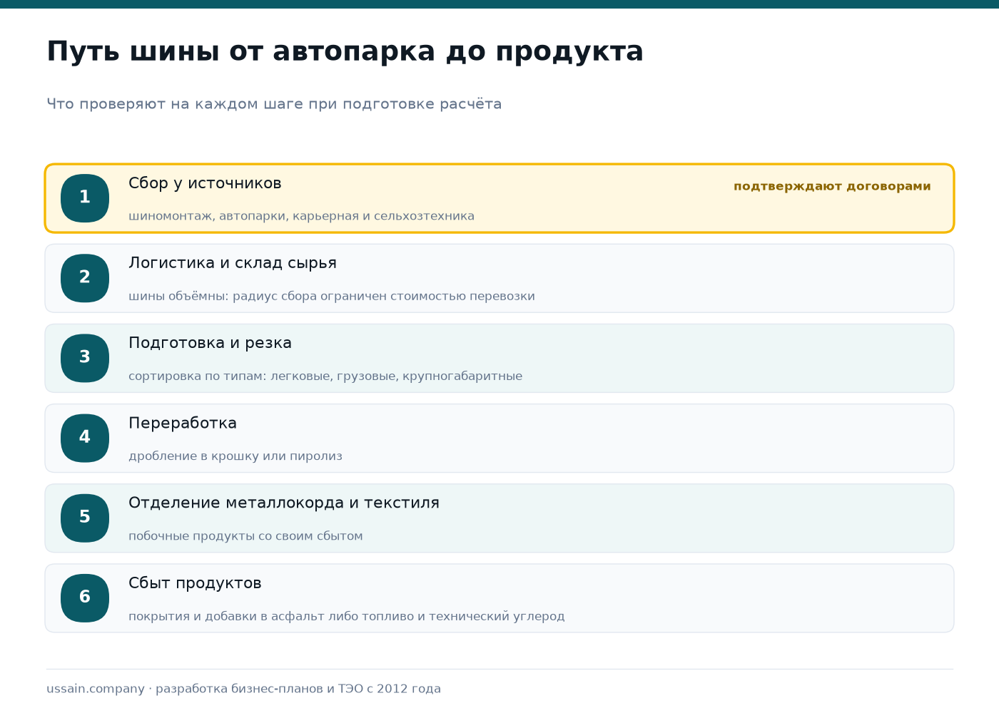 ТЭО завода по переработке шин в Казахстане 2 Путь шины от автопарка до продукта: сбор у шиномонтажа и автопарков, логистика и склад сырья, подготовка и резка с сортировкой по типам, переработка дроблением или пиролизом, отделение металлокорда и текстиля, сбыт продуктов переработки