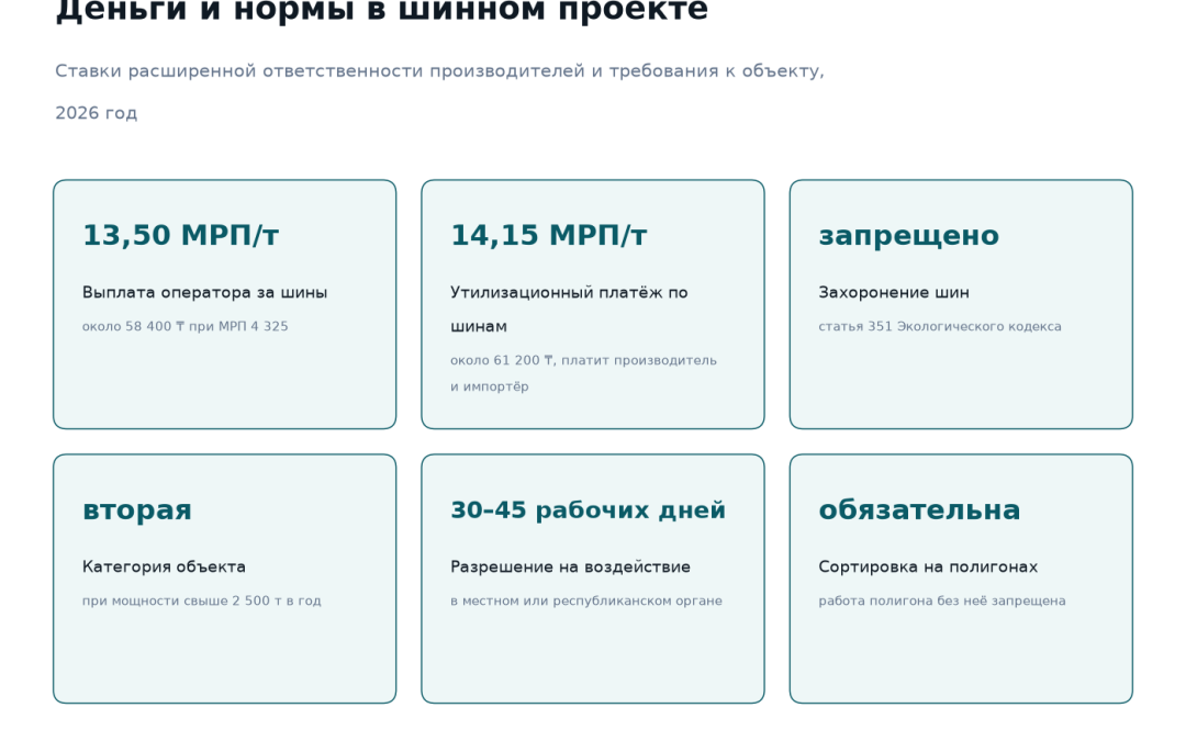 Ставки и нормы для шинного проекта в Казахстане: выплата оператора 13,50 МРП за тонну или около 58 400 тенге, утилизационный платёж 14,15 МРП за тонну, захоронение шин запрещено, вторая категория объекта при мощности свыше 2 500 тонн в год, разрешение на воздействие 30–45 рабочих дней