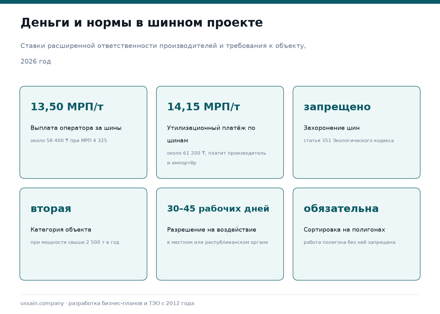 ТЭО завода по переработке шин в Казахстане 1 Ставки и нормы для шинного проекта в Казахстане: выплата оператора 13,50 МРП за тонну или около 58 400 тенге, утилизационный платёж 14,15 МРП за тонну, захоронение шин запрещено, вторая категория объекта при мощности свыше 2 500 тонн в год, разрешение на воздействие 30–45 рабочих дней