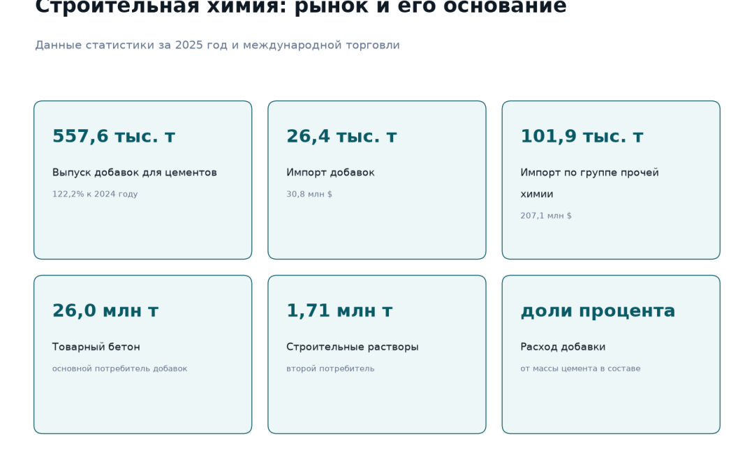 Рынок строительной химии Казахстана: выпуск добавок для цементов 557,6 тысячи тонн при росте 122,2 процента, импорт добавок 26,4 тысячи тонн на 30,8 млн долларов, импорт по группе прочей химии 101,9 тысячи тонн на 207,1 млн долларов, товарный бетон 26,0 млн тонн