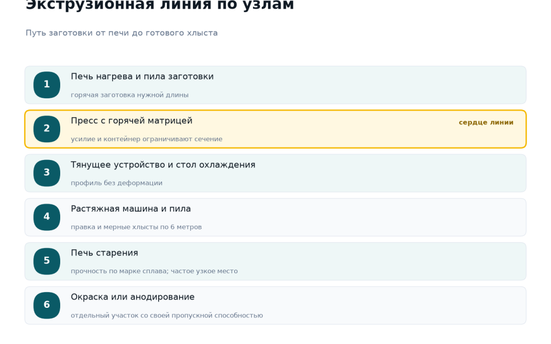 Состав экструзионной линии алюминиевого профиля: печь нагрева и пила заготовки, пресс с горячей матрицей, тянущее устройство и стол охлаждения, растяжная машина и пила, печь старения, окраска или анодирование