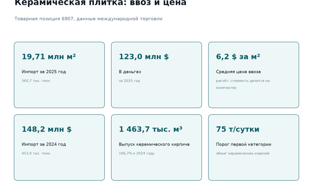 Рынок керамической плитки Казахстана: импорт 19,71 млн квадратных метров на 123,0 млн долларов за 2025 год при средней цене 6,2 доллара за квадратный метр, импорт 2024 года 148,2 млн долларов, выпуск керамического кирпича 1 463,7 тысячи кубометров