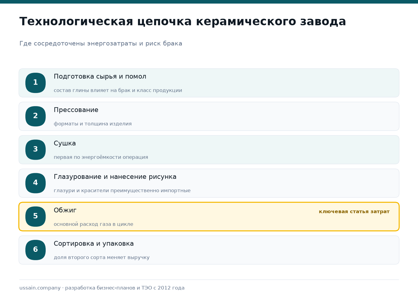 ТЭО завода керамической плитки и керамогранита в Казахстане 2 Технологическая цепочка керамического завода: подготовка сырья и помол, прессование, сушка, глазурование и нанесение рисунка, обжиг как основной расход газа, сортировка и упаковка
