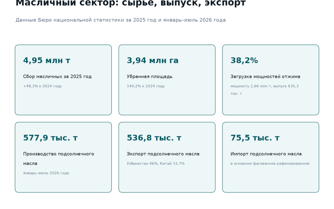 Масличный сектор Казахстана: сбор 4,95 млн тонн за 2025 год, убранная площадь 3,94 млн гектаров, загрузка мощностей отжима 38,2 процента, производство подсолнечного масла 577,9 тысяч тонн и экспорт 536,8 тысяч тонн за январь–июль 2026 года, импорт 75,5 тысяч тонн
