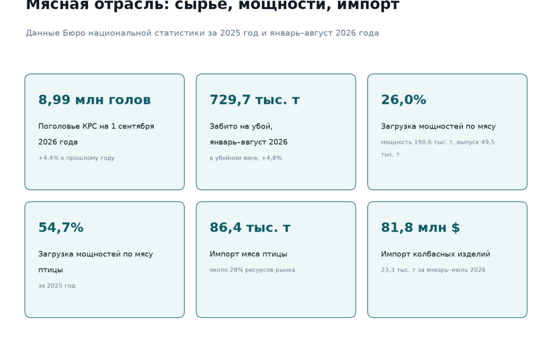 Мясная отрасль Казахстана: поголовье крупного рогатого скота 8,99 млн голов, забито 729,7 тысяч тонн в убойном весе за январь–август 2026 года, загрузка мощностей по мясу 26 процентов, по мясу птицы 54,7 процента, импорт мяса птицы 86,4 тысячи тонн, импорт колбасных изделий 81,8 млн долларов