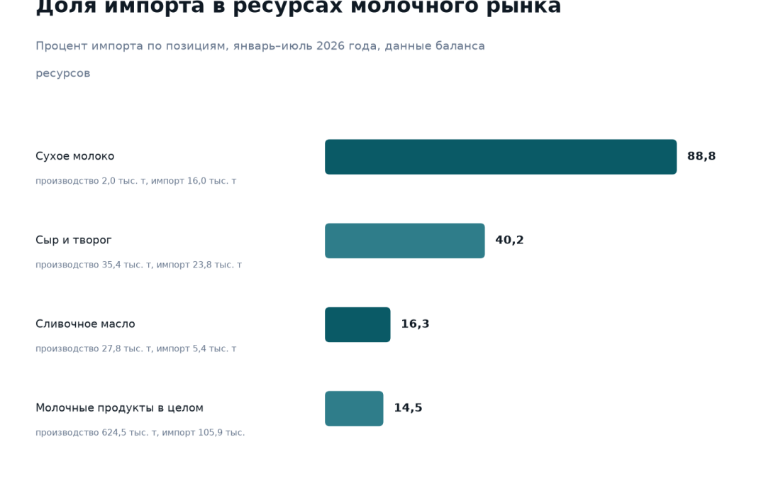 Доля импорта в ресурсах молочного рынка Казахстана за январь–июль 2026 года: сухое молоко 88,8 процента, сыр и творог 40,2 процента, сливочное масло 16,3 процента, молочные продукты в целом около 14,5 процента