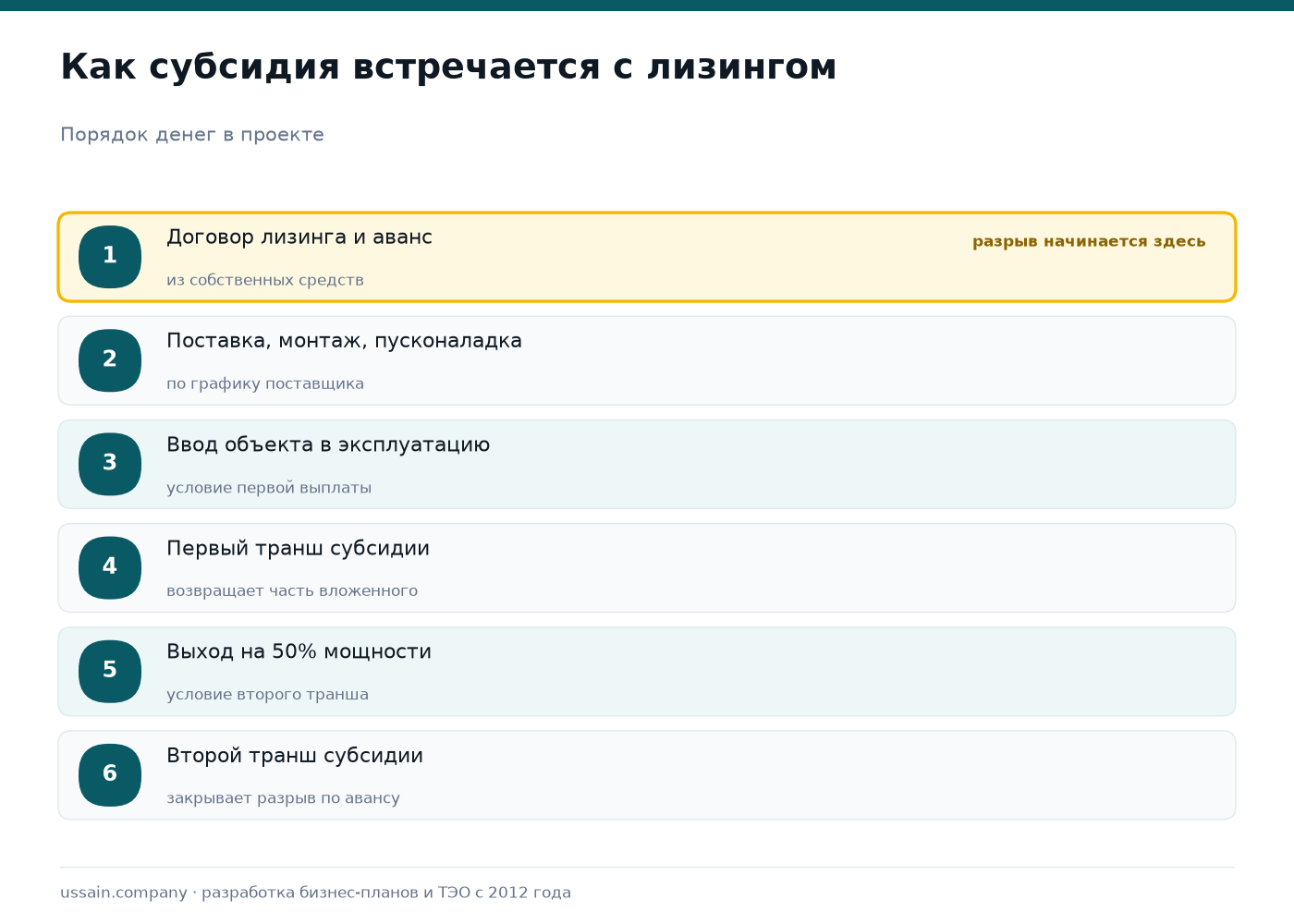Лизинг оборудования для комбикормового завода: программы КазАгроФинанс 3 Порядок денег при сочетании лизинга и инвестиционной субсидии: договор лизинга и аванс из собственных средств, поставка и монтаж, ввод объекта, первый транш субсидии, выход на половину мощности, второй транш субсидии