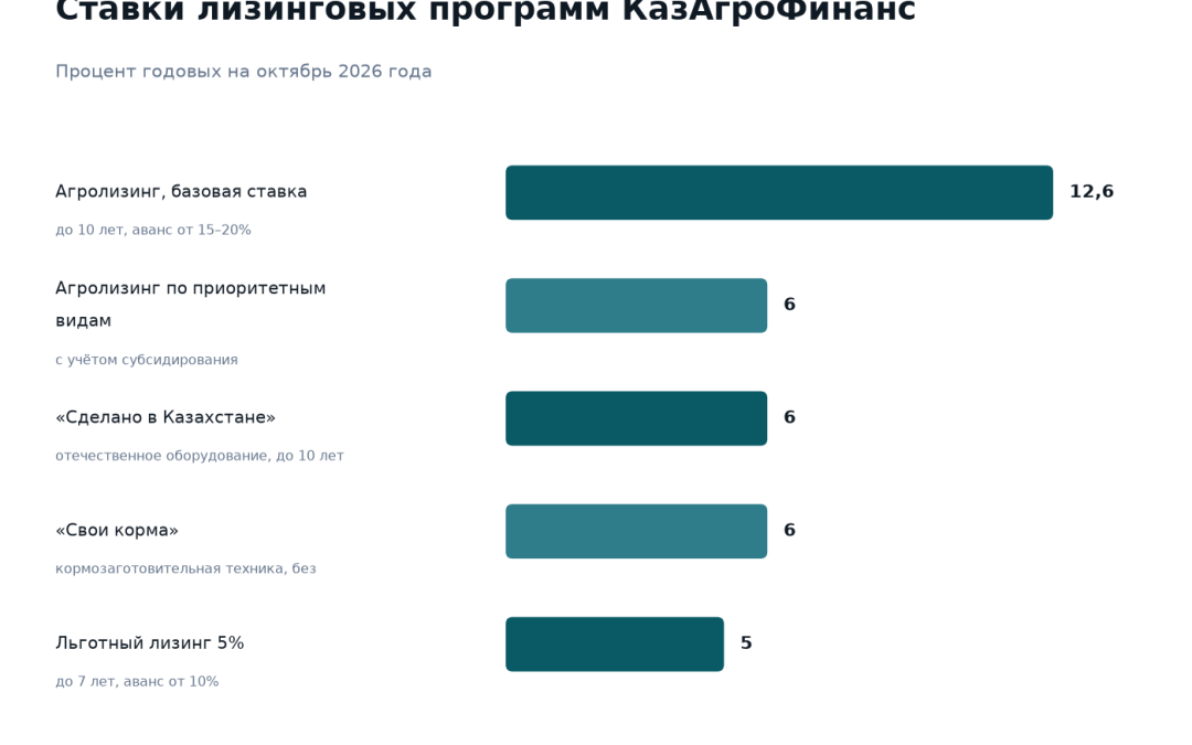 Ставки лизинговых программ КазАгроФинанс на октябрь 2026 года: Агролизинг 12,6 процента и 6 процентов по приоритетным видам, Сделано в Казахстане 6 процентов, Свои корма 6 процентов, льготный лизинг 5 процентов