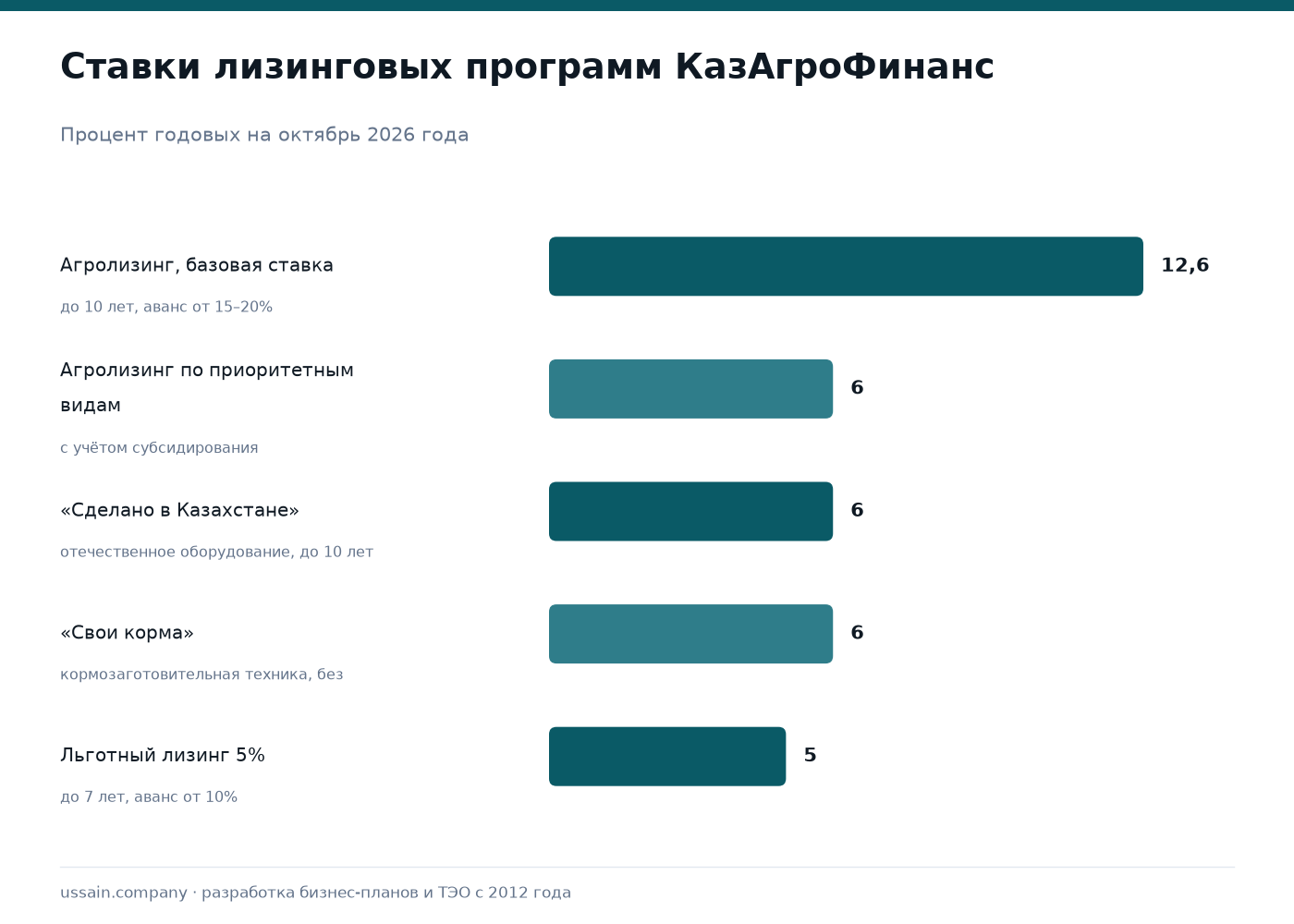 Лизинг оборудования для комбикормового завода: программы КазАгроФинанс 2 Ставки лизинговых программ КазАгроФинанс на октябрь 2026 года: Агролизинг 12,6 процента и 6 процентов по приоритетным видам, Сделано в Казахстане 6 процентов, Свои корма 6 процентов, льготный лизинг 5 процентов