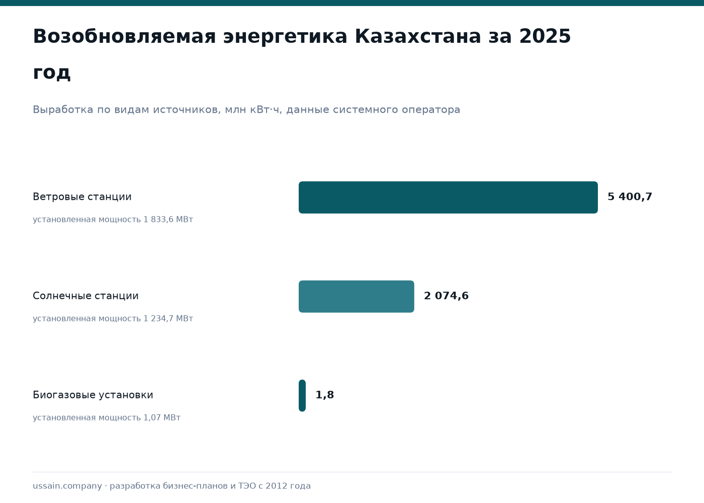 ТЭО ветропарка в Казахстане 1 Выработка возобновляемых источников Казахстана за 2025 год: ветровые станции 5 400,7 млн киловатт-часов, солнечные 2 074,6, биогазовые 1,8 млн киловатт-часов