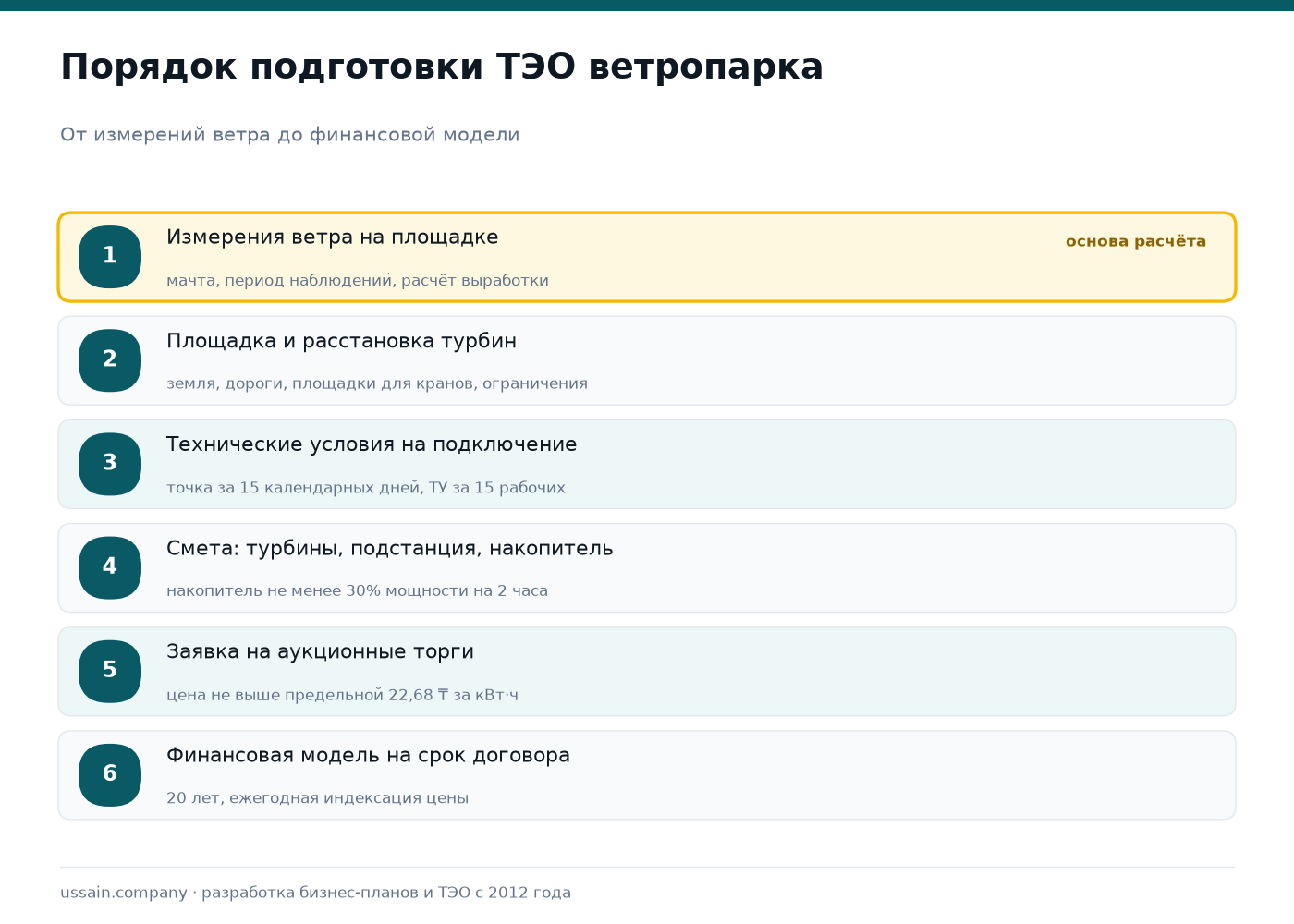 ТЭО ветропарка в Казахстане 2 Порядок подготовки ТЭО ветропарка: измерения ветра, площадка и расстановка турбин, технические условия на подключение, смета с накопителем, заявка на аукцион, финансовая модель на 20 лет