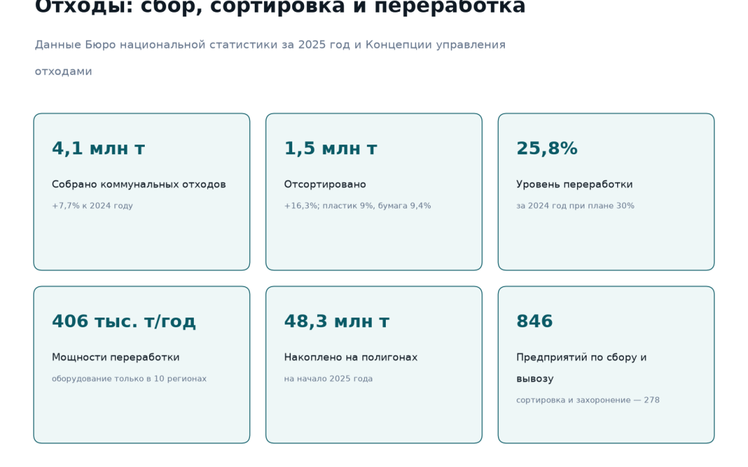 Обращение с отходами в Казахстане: собрано 4,1 млн тонн коммунальных отходов за 2025 год, отсортировано 1,5 млн тонн, уровень переработки 25,8 процента за 2024 год, мощности переработки 406 тысяч тонн в год, накоплено на полигонах 48,3 млн тонн, 846 предприятий по сбору и вывозу
