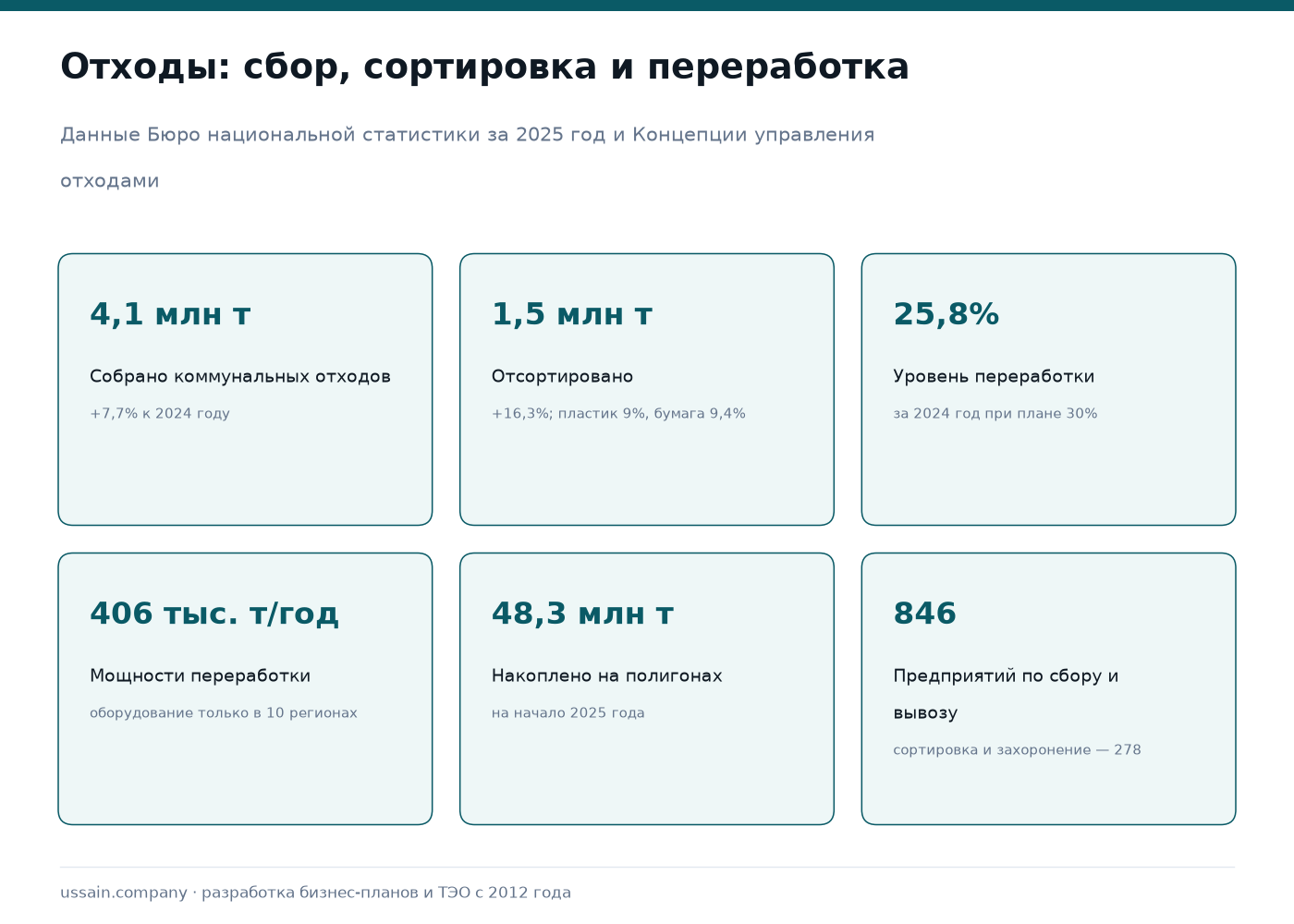 ТЭО предприятия по переработке ТБО и мусоросортировочного комплекса 1 Обращение с отходами в Казахстане: собрано 4,1 млн тонн коммунальных отходов за 2025 год, отсортировано 1,5 млн тонн, уровень переработки 25,8 процента за 2024 год, мощности переработки 406 тысяч тонн в год, накоплено на полигонах 48,3 млн тонн, 846 предприятий по сбору и вывозу