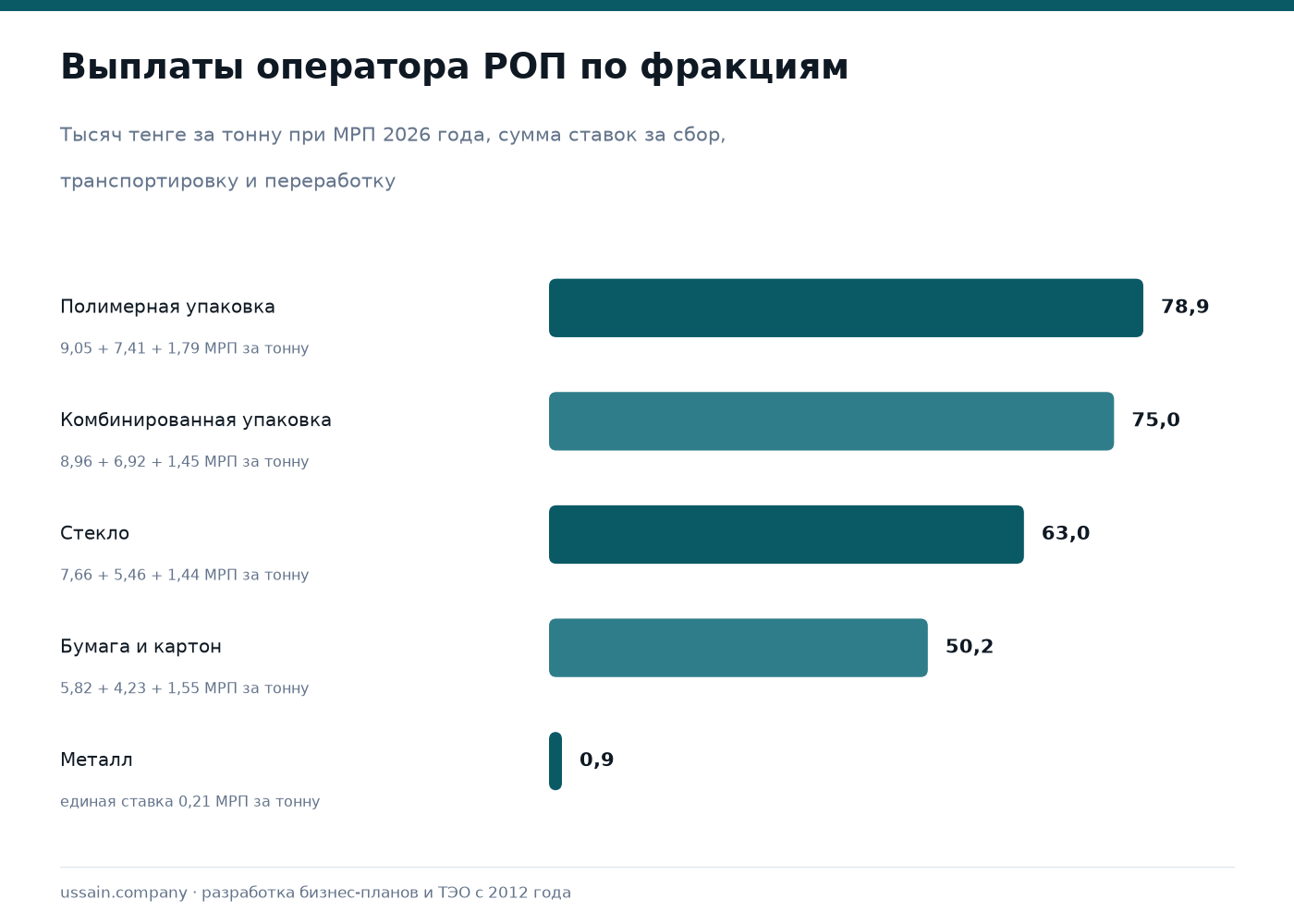 ТЭО предприятия по переработке ТБО и мусоросортировочного комплекса 2 Выплаты оператора расширенной ответственности производителей по фракциям при МРП 2026 года: полимерная упаковка около 78,9 тысячи тенге за тонну, комбинированная 75,0, стекло 63,0, бумага и картон 50,2, металл 0,9 тысячи тенге за тонну