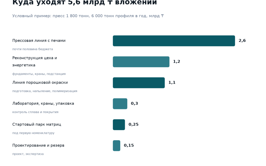 Структура вложений в завод алюминиевого профиля на 6000 тонн в год: прессовая линия 2,6 миллиарда тенге, реконструкция цеха и энергетика 1,2, линия окраски 1,1, лаборатория и краны 0,3, матрицы 0,25, проектирование и резерв 0,15 миллиарда