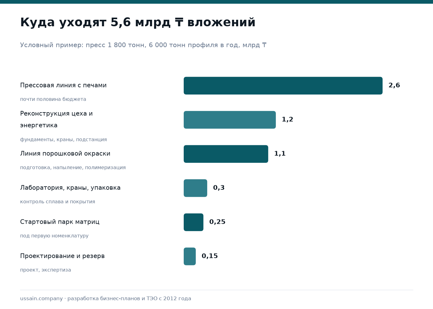 Сколько стоит открыть завод алюминиевого профиля: бюджет по статьям 2 Структура вложений в завод алюминиевого профиля на 6000 тонн в год: прессовая линия 2,6 миллиарда тенге, реконструкция цеха и энергетика 1,2, линия окраски 1,1, лаборатория и краны 0,3, матрицы 0,25, проектирование и резерв 0,15 миллиарда