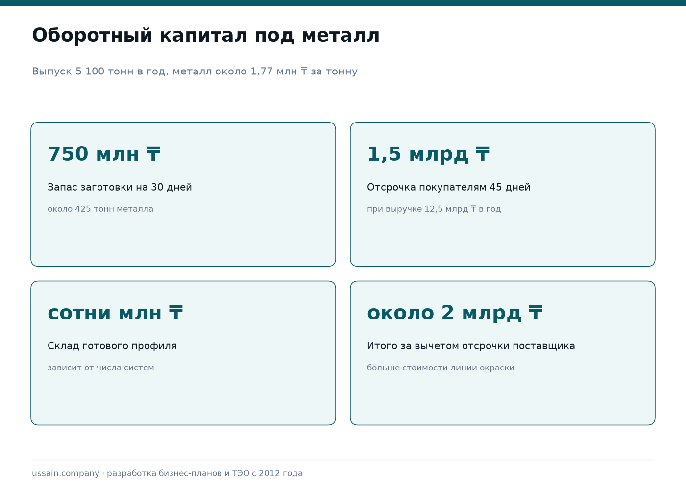 Сколько стоит открыть завод алюминиевого профиля: бюджет по статьям 3 Оборотный капитал завода алюминиевого профиля: запас заготовки на 30 дней около 750 миллионов тенге, дебиторская задолженность покупателей при отсрочке 45 дней около 1,5 миллиарда, склад готовой продукции, итого около 2 миллиардов тенге